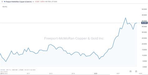 Stock price of freeport-mcmoran - FREEPORT- MCMORAN COPPER & GOLD INC. (FCX/1.BCBA): Stock quote, stock chart, quotes, analysis, advice, financials and news for Stock FREEPORT- MCMORAN COPPER & GOLD ...